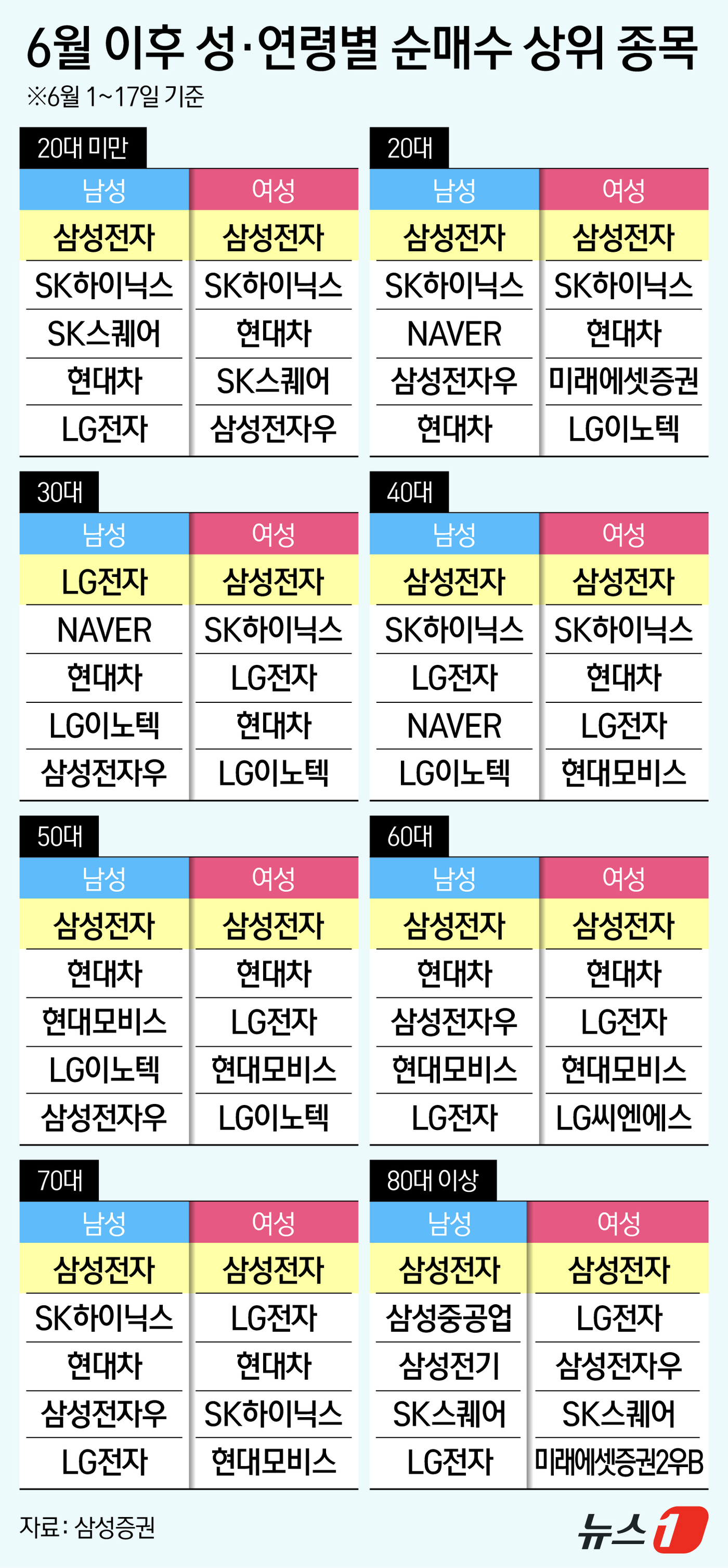 (서울=뉴스1) 김지영 디자이너 = 올해 1월부터 5월까지 국내 투자자들은 나이와 성별을 가리지 않고 삼성전자와 SK하이닉스를 장바구니에 담으며 반도체 일편단심을 보여준 것으로 나 …