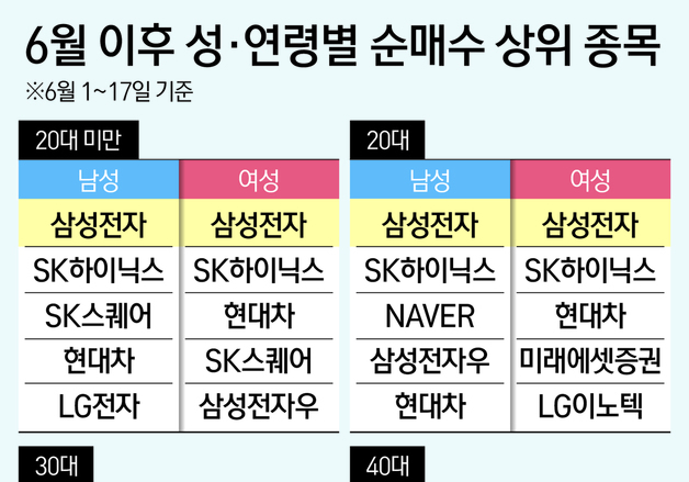 30대 男만 투자 '엇박자'…삼전닉스 대신 LG전자·네이버 샀다