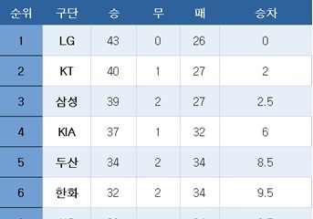 [프로야구] 중간 순위(19일)