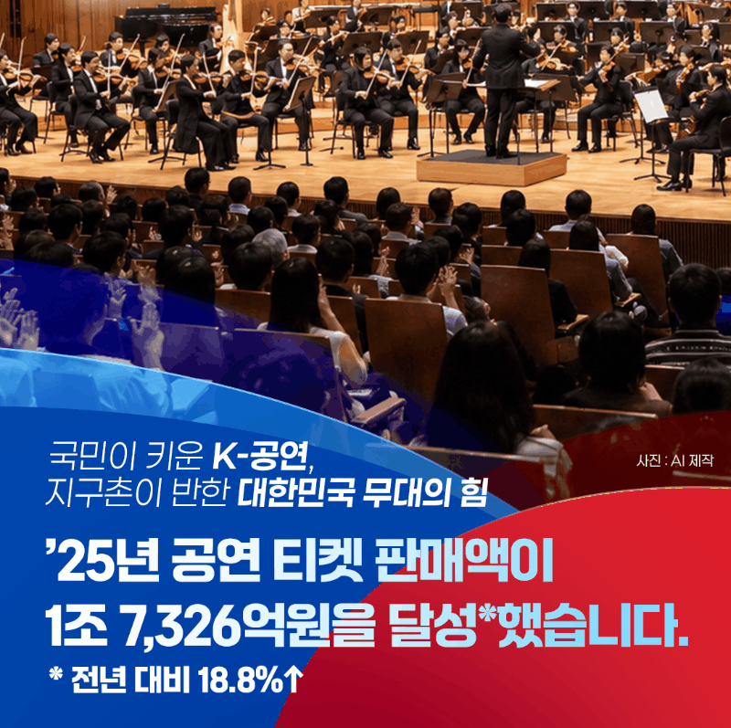 본문 이미지 - '여가만족도 64%…박물관·스포츠 관람도 최고치'