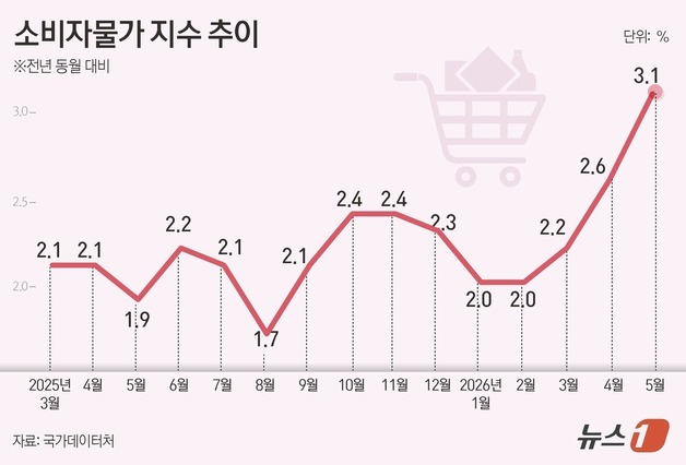 [그래픽] 소비자물가 지수 추이