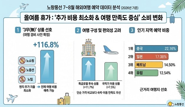 "고환율 시대가 바꾼 여행법"…현지서 돈 안 쓰는 '3無' 뜬다