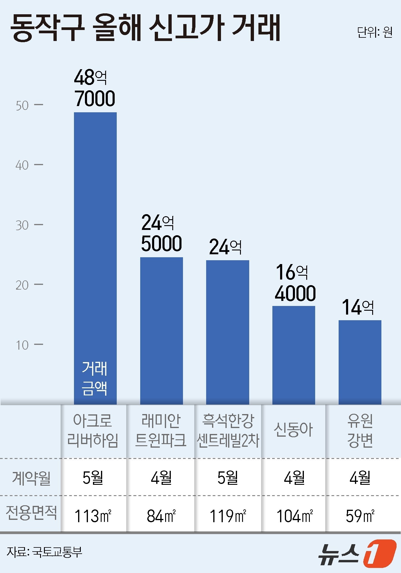 (서울=뉴스1) 윤주희 디자이너 = 2일 국토교통부 실거래가 공개시스템에 따르면 동작구 아크로리버하임 전용 113㎡는 지난달 48억 7000만 원(10층)에 거래되며 신고가를 기록 …