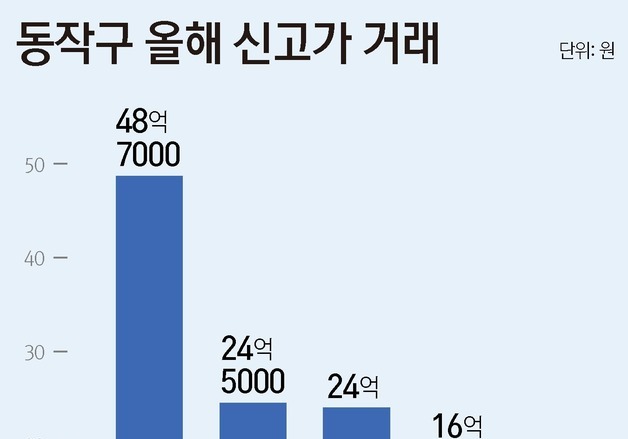 [그래픽] 동작구 올해 신고가 거래