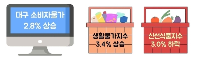 대구 소비자물가 2.8% 상승…28개월 만에 최고