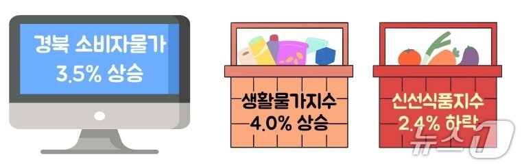 본문 이미지 - 5월 경북 소비자물가 동향(동북지방데이터청 제공. 재판매 및 DB 금지)