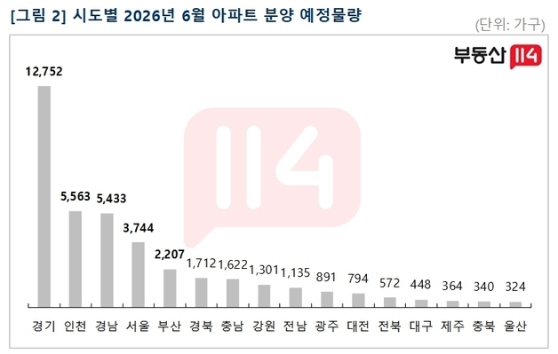 6월 대구 신규 아파트 448가구 분양…"수요층 선택지 다양"