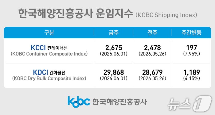 본문 이미지 - 한국해양진흥공사 운임지수(해진공 제공. 재판매 및 DB금지)
