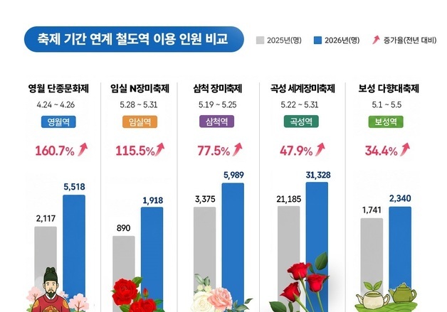 코레일, 철도 연계 지역축제 홍보 효과 컸다…영월역 등 이용객 32%↑