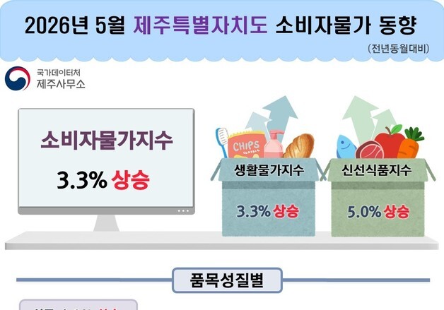 제주 소비자물가 6개월 연속 상승…경유 30.7%·휘발유 20%↑