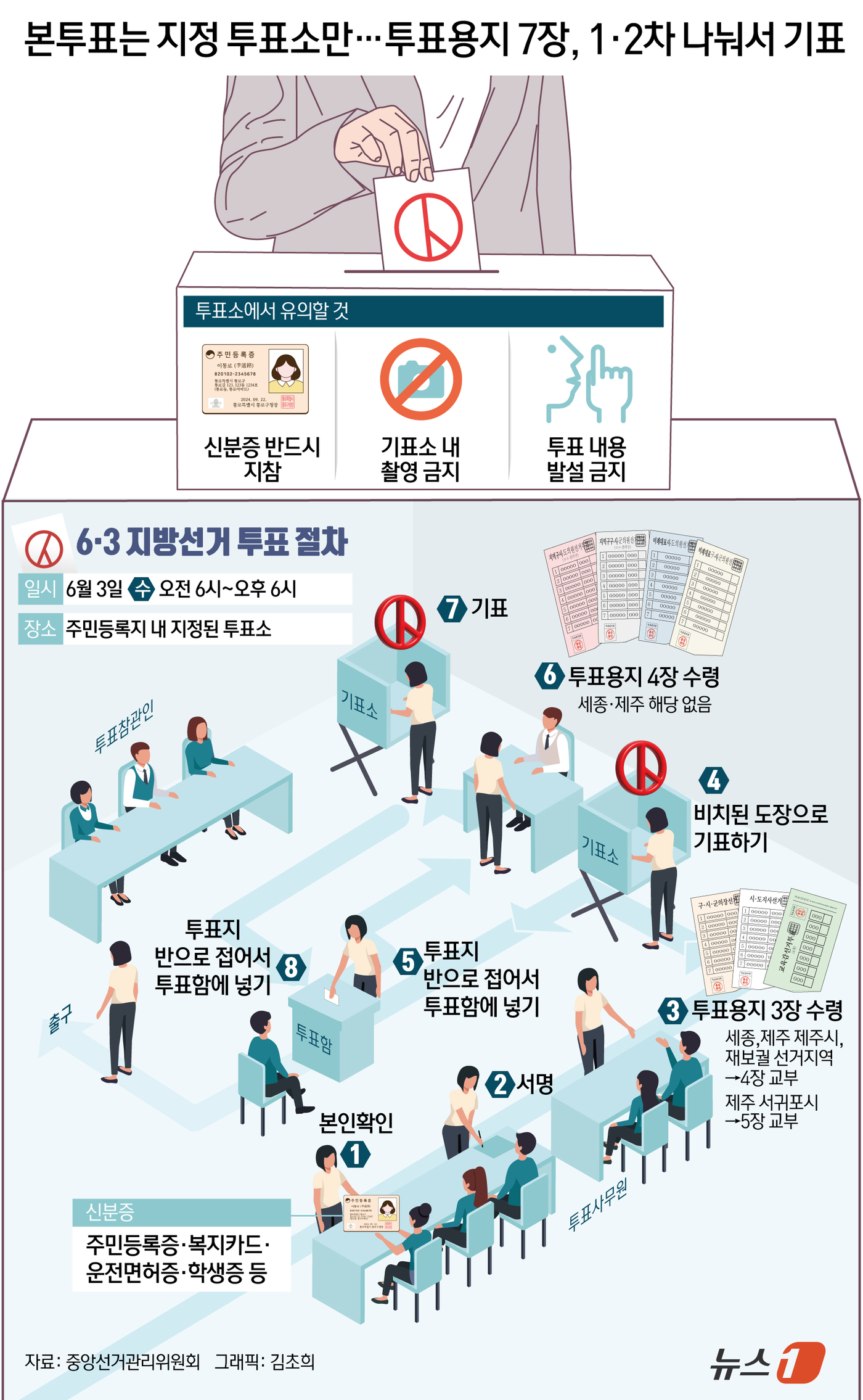 (서울=뉴스1) 김초희 디자이너 = 하루 앞으로 다가온 6·3 지방선거 본투표는 주민등록지 기준으로 지정된 투표소에서만 할 수 있고, 투표용지도 두 차례에 나눠 받는다는 점에서 사 …
