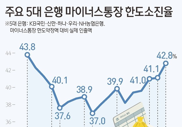 마통 영끌로 "삼전닉스 사자"…한도소진율 42%대로 '쑥'[新머니무브]①