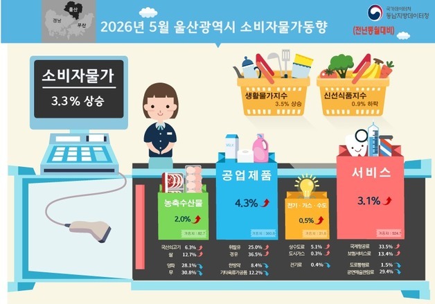 울산 5월 소비자물가 3.3%↑…석유류·개인서비스가 상승 주도