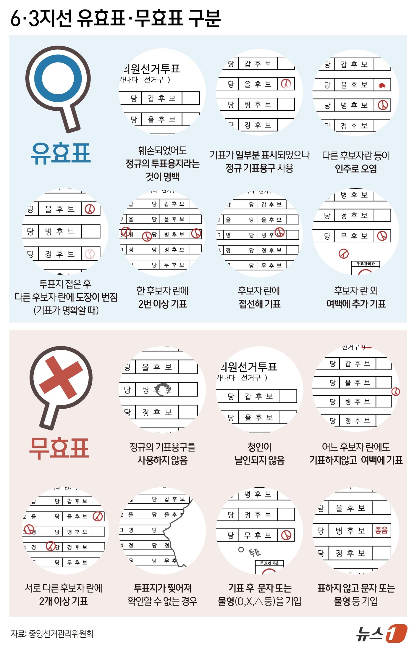 (서울=뉴스1) 윤주희 디자이너 = 2일 중앙선거관리위원회에 따르면 본투표는 3일 사전투표 때와 같은 시간인 오전 6시부터 오후 6시까지 진행된다. 투표용지에는 기표용구로 네모칸 …