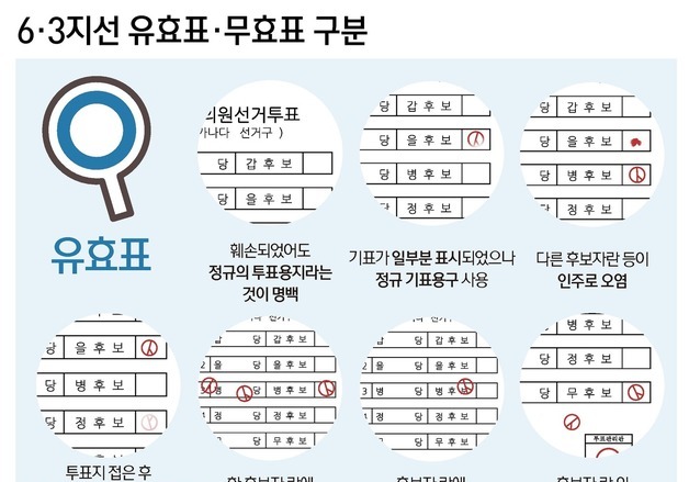 [그래픽] 6·3지선 유효표·무효표 구분