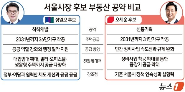 서울시장 선택의 날…정원오 '착착개발' vs 오세훈 '닥공'