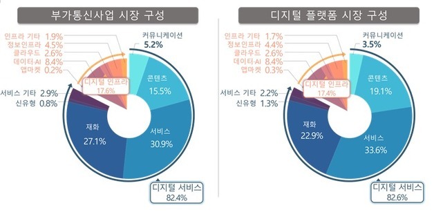 플랫폼이 일상으로…부가통신 매출 500조 돌파