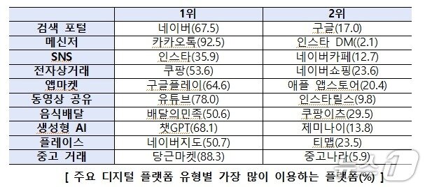 본문 이미지 - 2025년 부가통신사업 실태조사 주요 결과. 유형별 주 이용 플랫폼은 검색 포털 네이버(67.5%), 메신저 카카오톡(92.5%), 전자상거래 쿠팡(53.6%), 동영상 공유 유튜브(78.0%), 생성형 인공지능(AI) 챗GPT(68.1%) 등이 1위를 차지했다. 2026.06.02/뉴스1(과학기술정보통신부 제공. 재판매 및 DB금지)