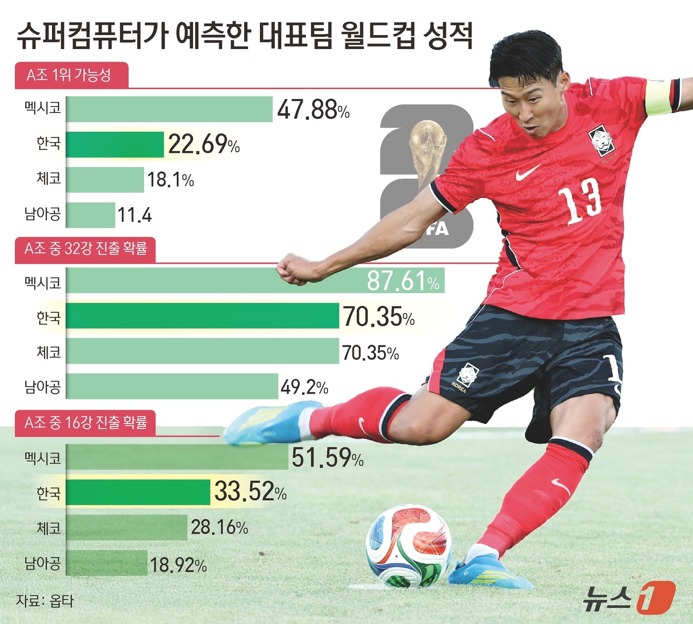 (서울=뉴스1) 김초희 디자이너 = 축구 통계 전문 매체 옵타는 슈퍼컴퓨터 시뮬레이션을 통해 북중미 월드컵 48개 참가팀의 조별리그 통과 확률, 조 1위 확률, 우승 확률 등을 산 …