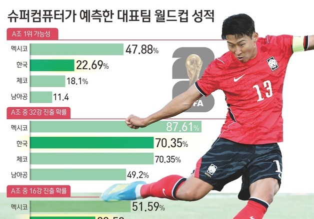 [그래픽] 슈퍼컴퓨터가 예측한 대표팀 월드컵 성적