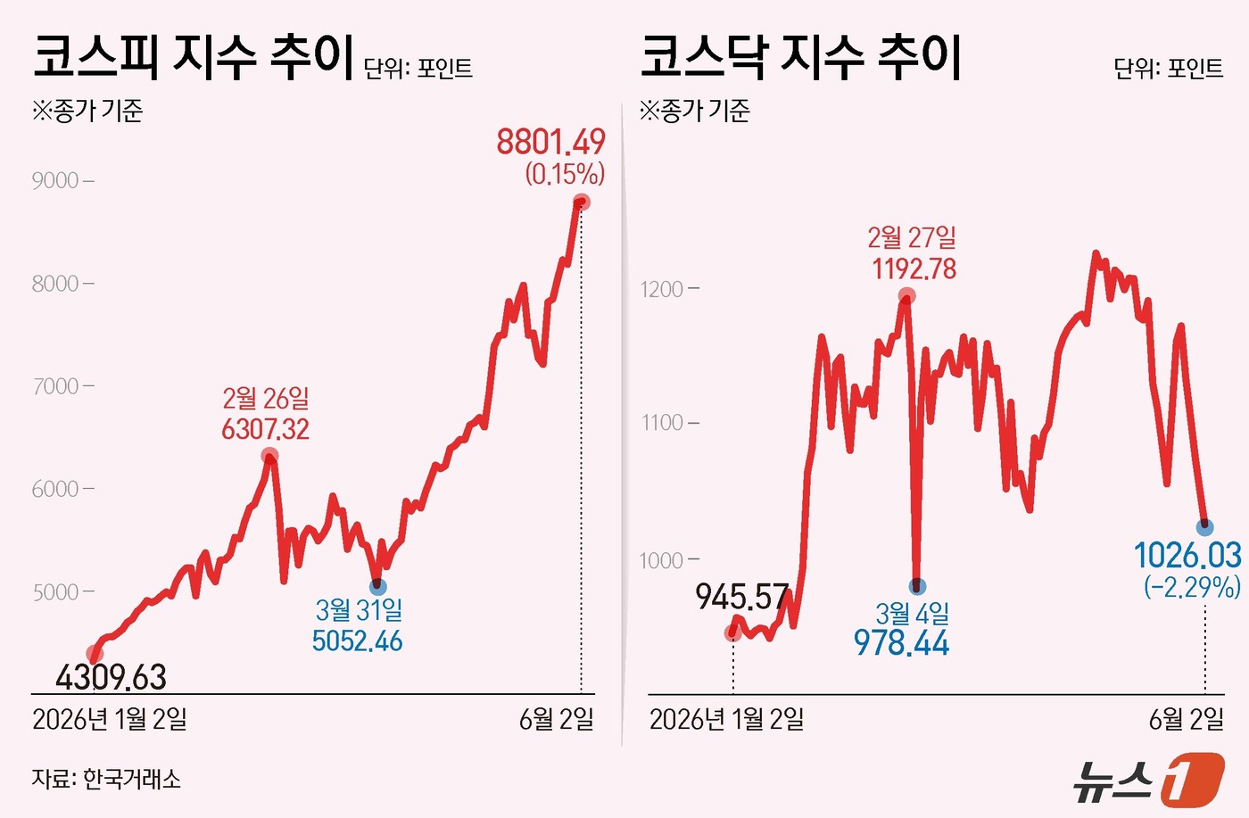 (서울=뉴스1) 김초희 디자이너 = 2일 코스피는 전일 종가와 비교해 13.11포인트(p)(0.15%) 상승한 8801.49로 8800선에 장을 마치며 역대 최고 종가를 기록했다. …