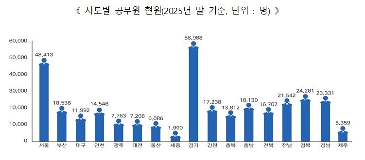 본문 이미지 - 시도별 공무원 현원.2025년말 기준.(행정안전부 제공)