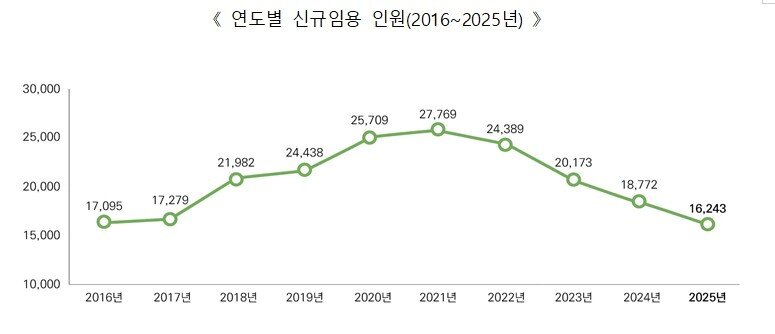 본문 이미지 - 연도별 신규임용 인원(2016~2025년).(행정안전부 제공)