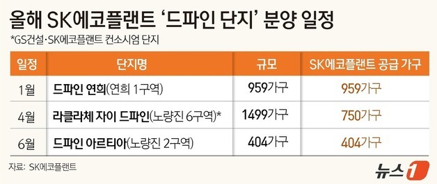 청약 흥행에 수주까지…SK에코플랜트 '드파인' 서울 공략 속도