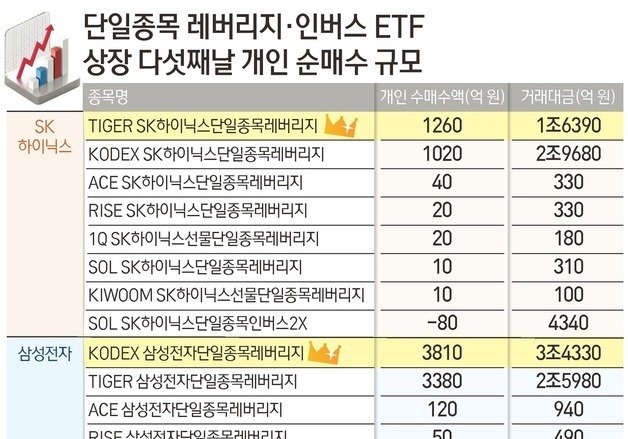 "덕분에 포모 해소" 삼전닉스 레버리지 ETF, 5일 동안 50조 거래