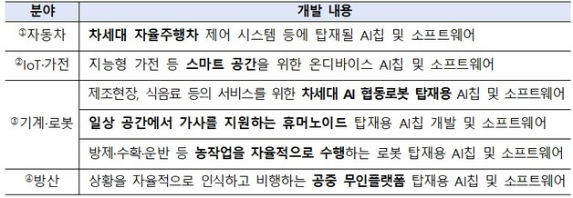 'AI반도체' 선점 도전…산업부, 온디바이스 AI반도체에 8002억 투입