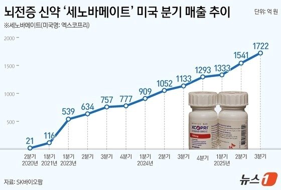 본문 이미지 - 뇌전증 신약 '세노바메이트'(미국명 엑스코프리) 미국 분기 매출 추이(단위 억 원).(SK바이오팜 제공)/뉴스1 양혜림 디자이너