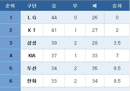[프로야구] 중간 순위(20일)