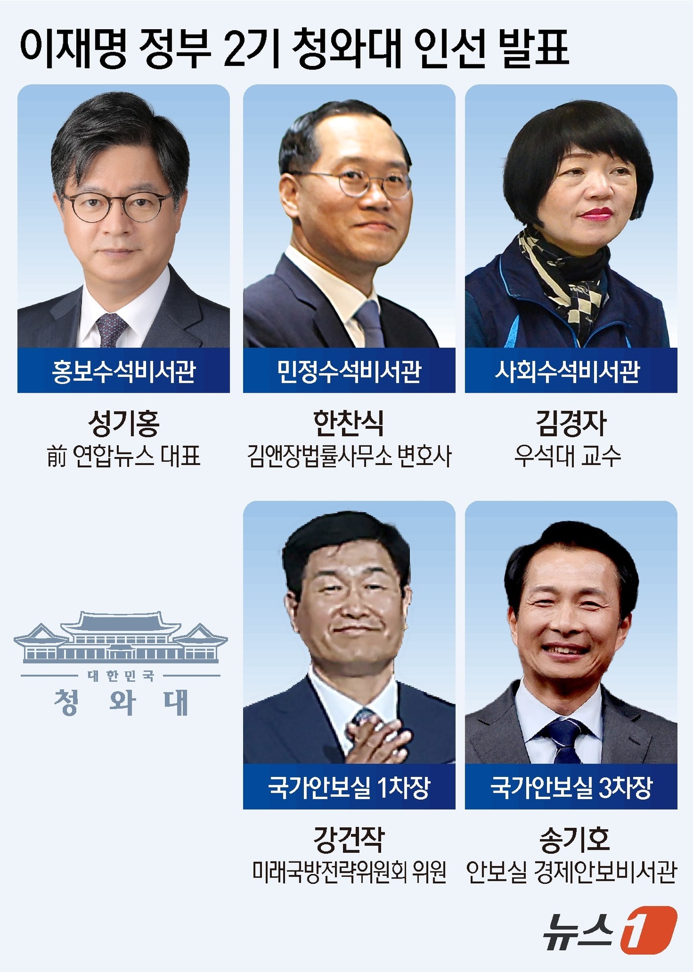 (서울=뉴스1) 김초희 디자이너 = 이재명 대통령은 21일 청와대 홍보소통수석비서관에 성기홍 전 연합뉴스 대표이사, 민정수석비서관에 한찬식 김앤장법률사무소 변호사, 사회수석비서관에 …