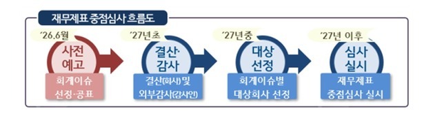 중동 리스크·환율 급변에…금감원, 해외매출·재고평가 집중 점검