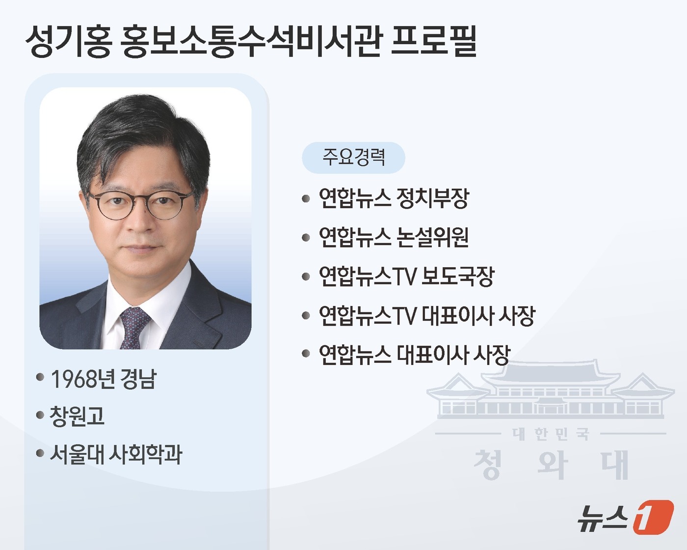 (서울=뉴스1) 김초희 디자이너 = 이재명 대통령이 21일 홍보소통수석비서관에 성기홍 전 연합뉴스 대표이사를 임명했다. 성 수석은 1968년 경남 출생으로 창원고와 서울대 사회학과 …
