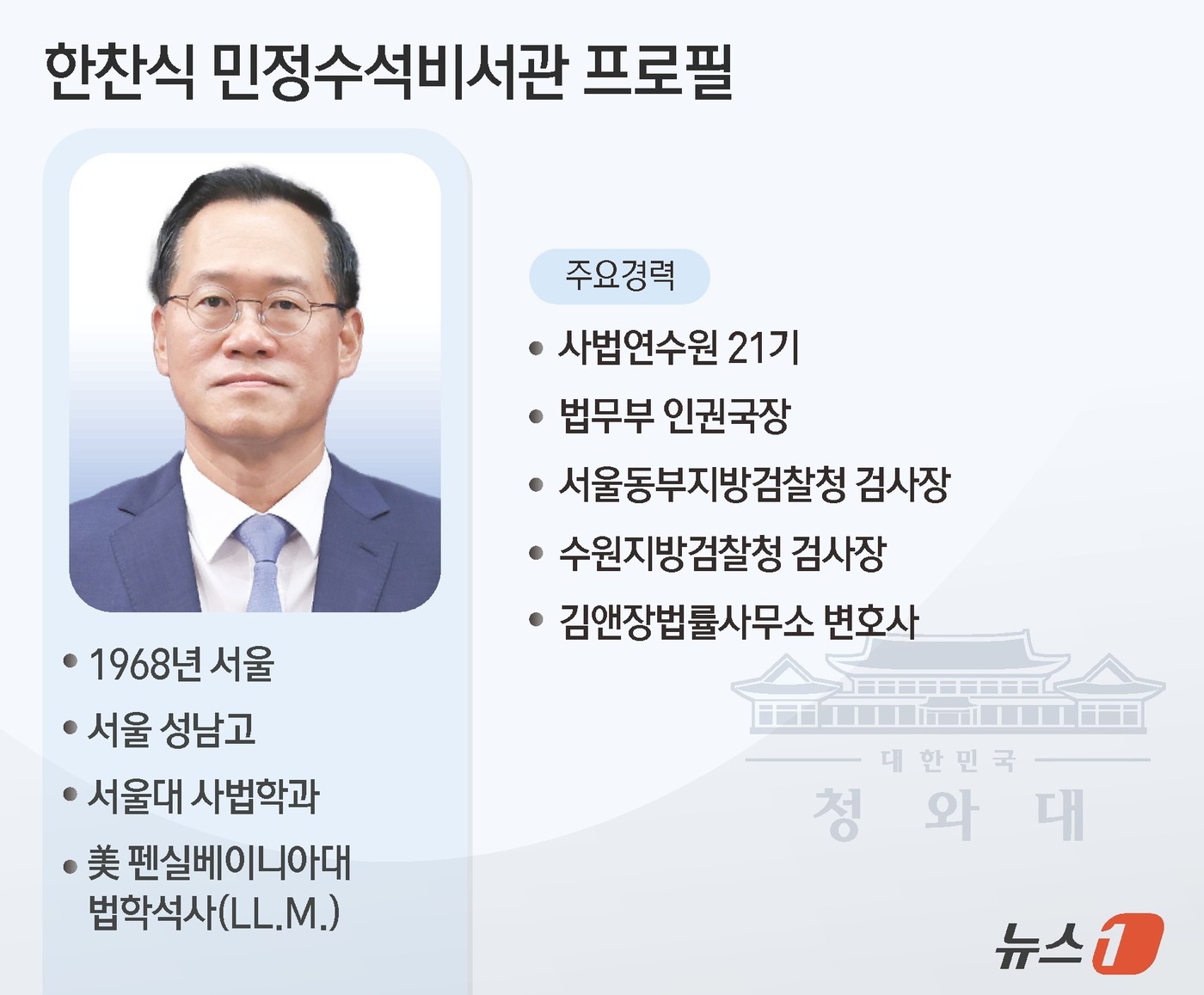 (서울=뉴스1) 김초희 디자이너 = 이재명 대통령이 21일 민정수석비서관에 한찬식 김앤장법률사무소 변호사를 임명했다. 수원지검장과 서울동부지검장 등을 지낸 검찰 출신이다. 신임 민 …