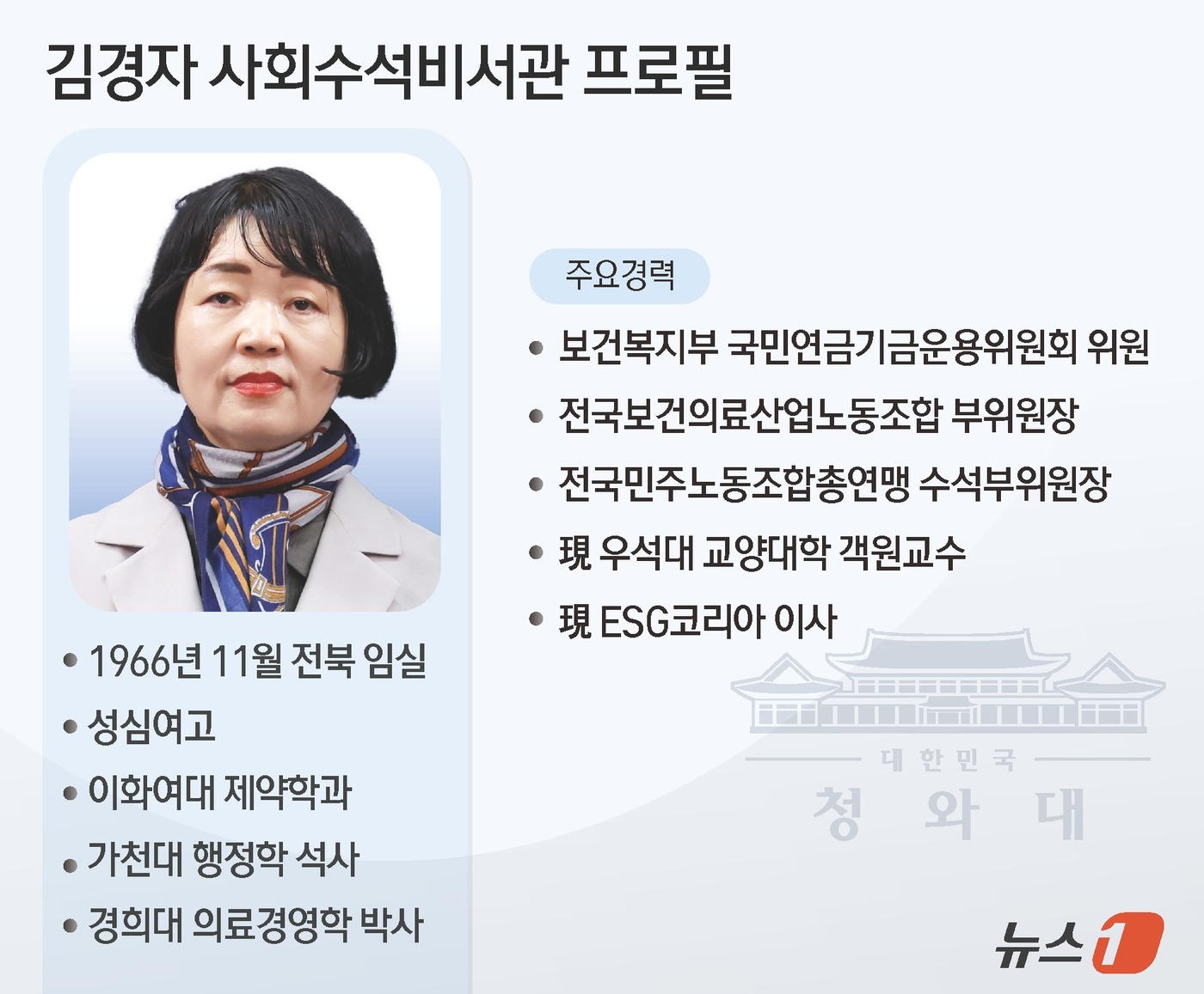 (서울=뉴스1) 김초희 디자이너 = 이재명 대통령이 21일 신임 사회수석비서관에 김경자 우석대 객원교수를 임명했다. 김 수석은 1966년 전북 임실 출생으로 성심여고와 이화여대 제 …