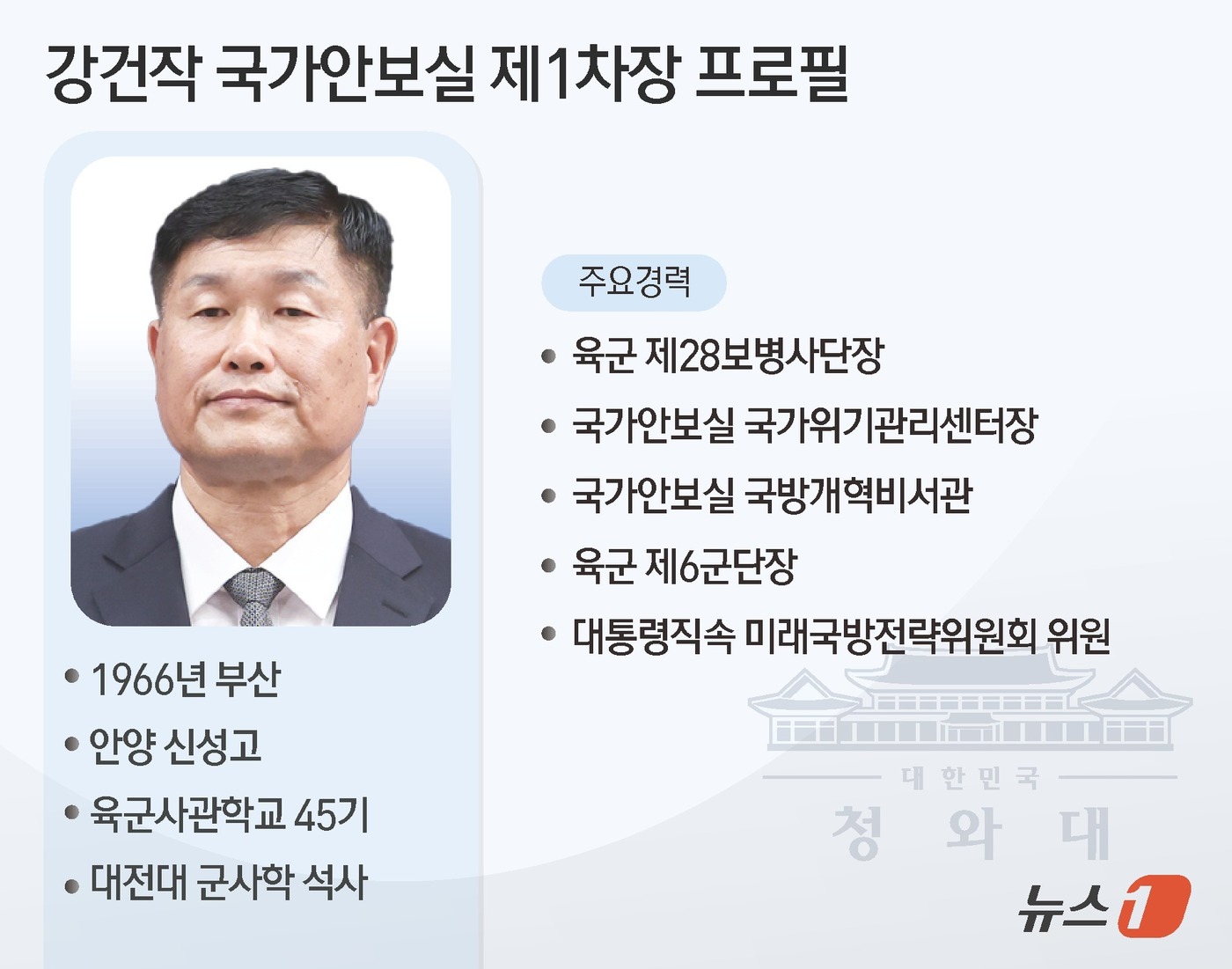 (서울=뉴스1) 김초희 디자이너 = 21일 청와대 국가안보실 제1차장 및 안전보장회의 사무처장에 강건작 대통령직속 미래국방전략위원회 위원이 임명됐다. 강 신임 1차장은 1966년 …