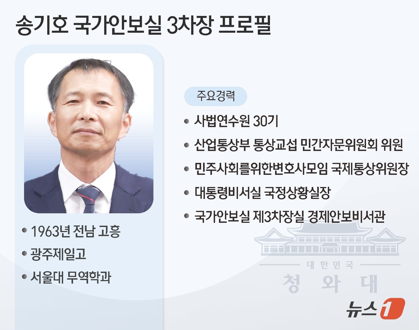 (서울=뉴스1) 김초희 디자이너 = 21일 청와대 국가안보실 제3차장에 송기호 경제안보비서관이 임명됐다. 송 3차장은 1963년 전남 고흥 출생으로 광주 제일고와 서울대 무역학과를 …