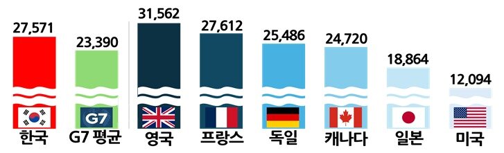 본문 이미지 - 2025년 기준 우리나라와 G7 국가의 세후 최저임금 연 환산액 수준 비교(단위 PPP달러).(한국경영자총협회 제공)/뉴스1