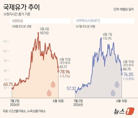 본문 이미지 - 국제유가 추이(배럴당 달러, %).(ICE선물거래소, 뉴욕상품거래소 제공)/뉴스1 양혜림 디자이너