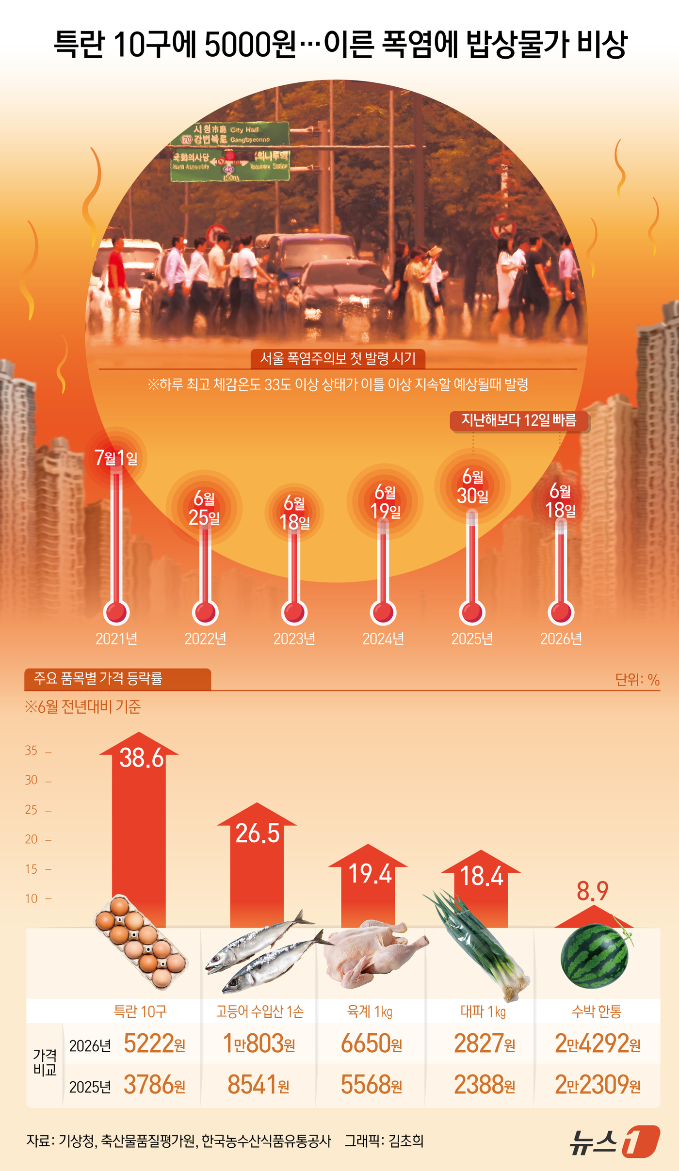 (서울=뉴스1) 김초희 디자이너 = 계란과 닭고기 등 주요 먹거리 가격이 오름세를 보이는 가운데 이른 폭염까지 겹치면서 올여름 물가 불안 우려가 커지고 있다. 21일 축산물품질평가 …