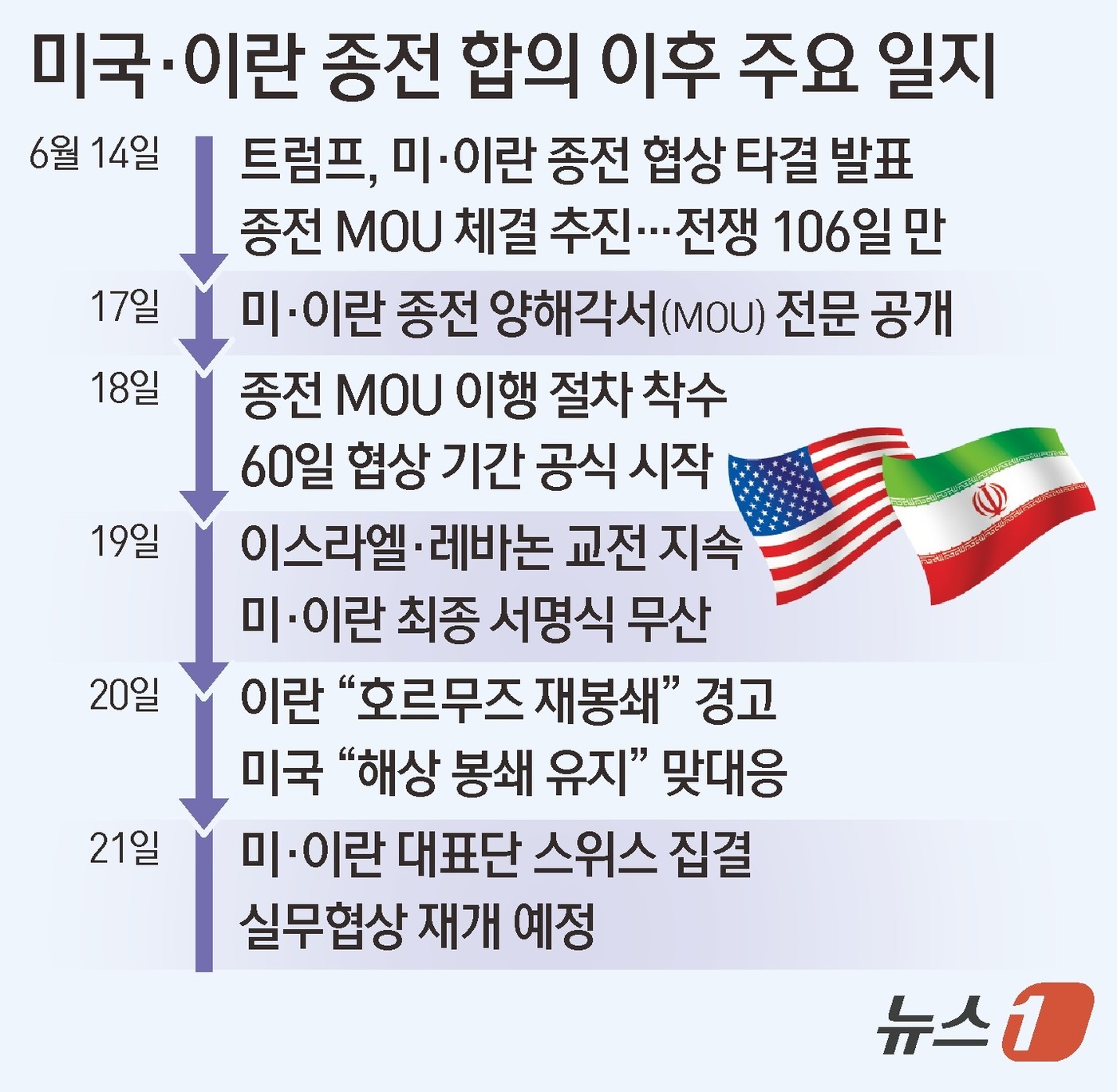 (서울=뉴스1) 김초희 디자이너 = 미국과 이란이 종전 협상 후속 논의를 위해 21일(현지시간) 스위스에서 협상을 재개한다. 양국 협상단이 모두 현지에 도착한 가운데 미국은 이란 …