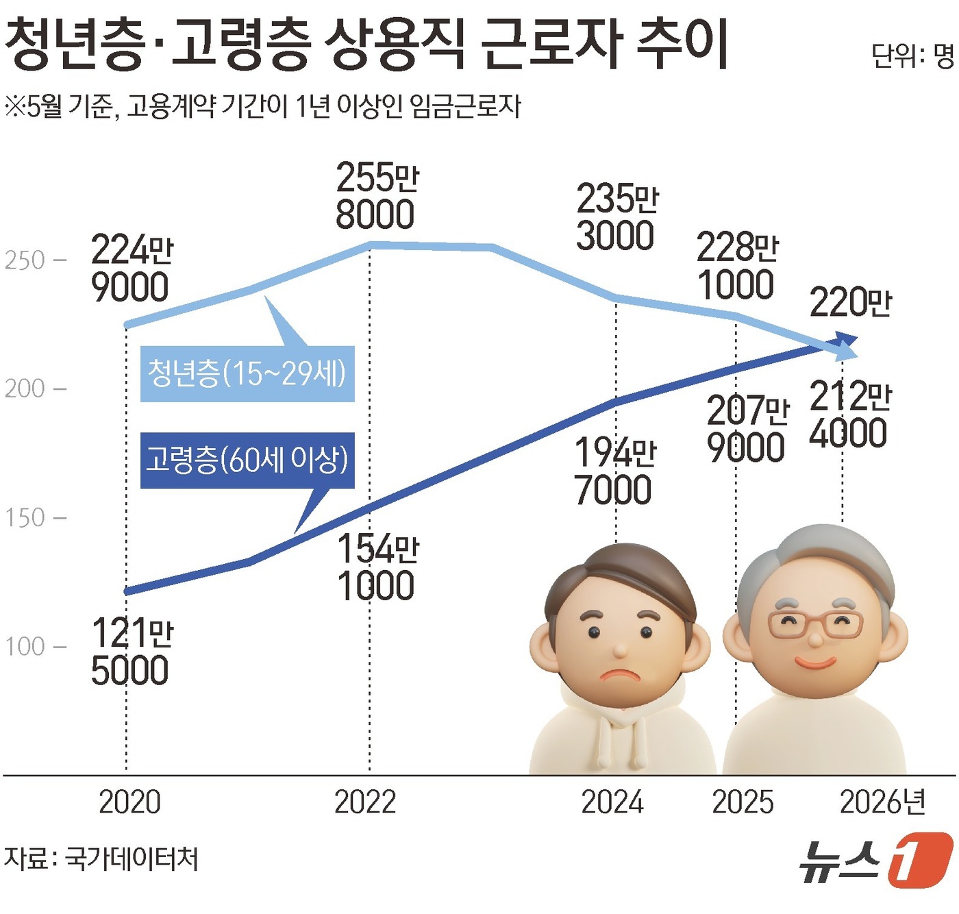 (서울=뉴스1) 김초희 디자이너 = 21일 국가데이터처 경제활동인구조사 마이크로데이터에 따르면 지난달 기준 60세 이상 상용근로자는 220만 명으로 청년층(15~29세) 상용근로자 …