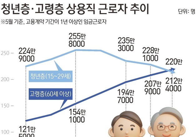 [그래픽] 청년층·고령층 상용직 근로자 추이