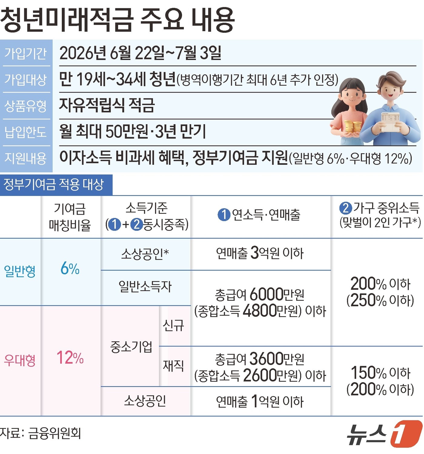 (서울=뉴스1) 김초희 디자이너 = 21일 금융권에 따르면 은행 13곳 및 우체국은 오는 22일부터 7월 3일까지 2주간(토·일 제외) 청년미래적금 가입신청을 받는다. 청년미래적금 …
