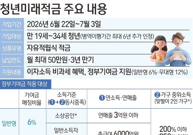 [그래픽] 청년미래적금 주요 내용