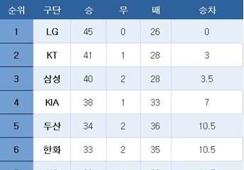 [프로야구] 중간 순위(21일)