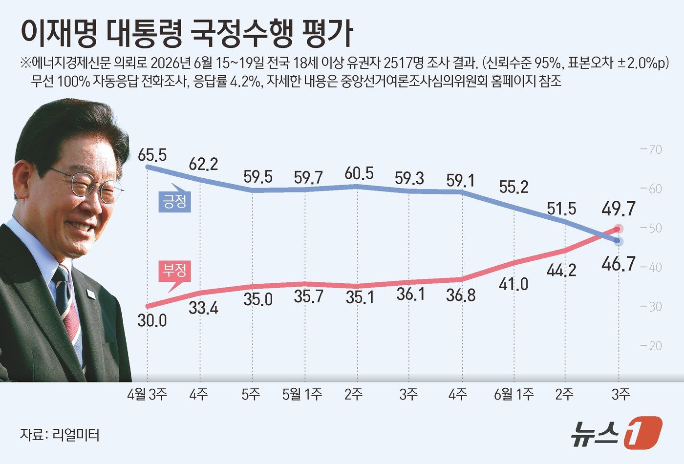 (서울=뉴스1) 김초희 디자이너 = 리얼미터가 에너지경제신문 의뢰로 지난 15~19일 전국 18세 이상 2517명을 대상으로 조사한 결과, 이재명 대통령의 국정수행에 대한 긍정 평 …