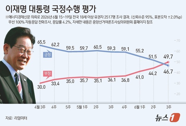 [그래픽] 이재명 대통령 국정수행 평가